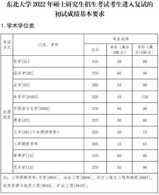東北大學2022年碩士研究生招生考試考生進入復試的初試成績基本要求