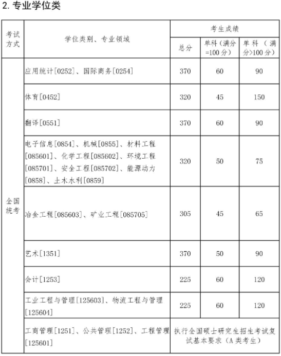 東北大學2022年碩士研究生招生考試考生進入復試的初試成績基本要求