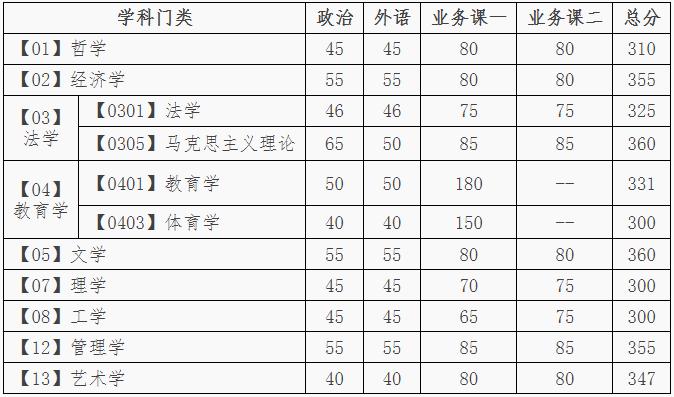 大連理工大學2020年學術(shù)型碩士研究生分數(shù)線