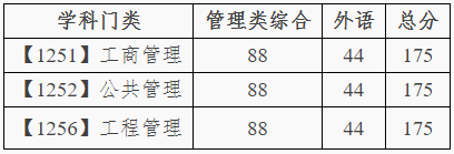 大連理工大學2020年學術(shù)型管理類碩士研究生分數(shù)線