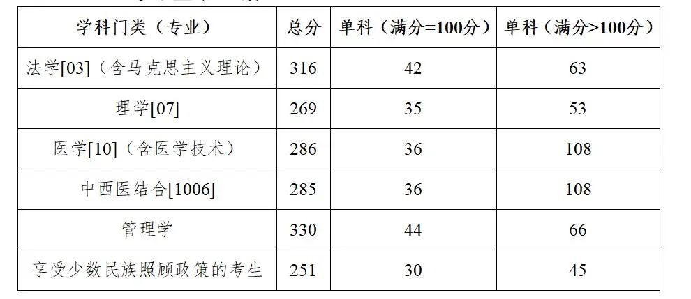 廣西醫(yī)科大學學術型碩士研究生分數(shù)線2023