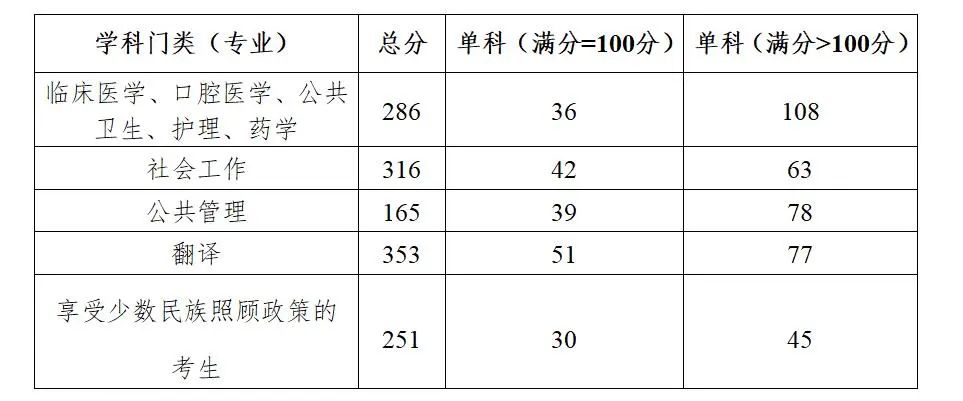 廣西醫(yī)科大學專業(yè)型碩士研究生分數(shù)線2023