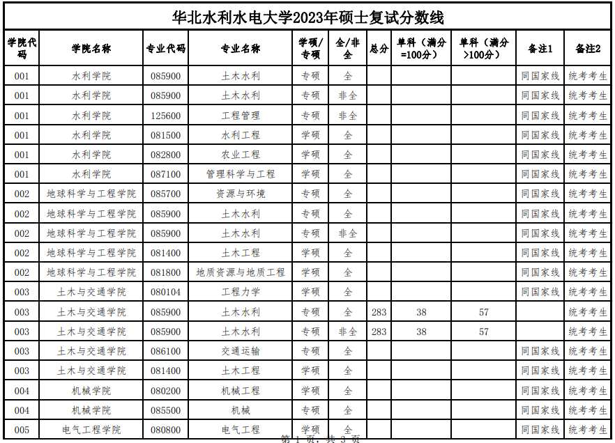2023年華北水利水電大學研究生復試分數線