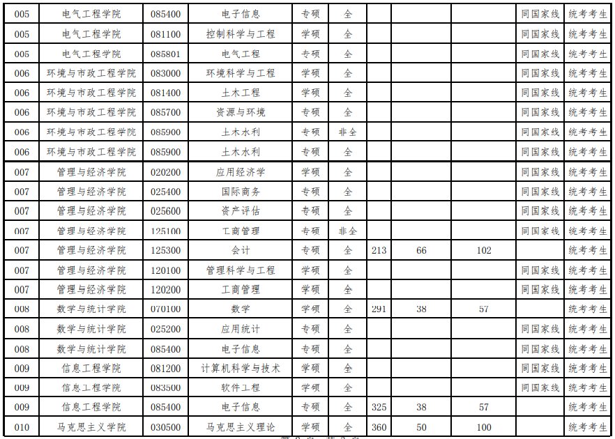 2023年華北水利水電大學研究生復試分數線