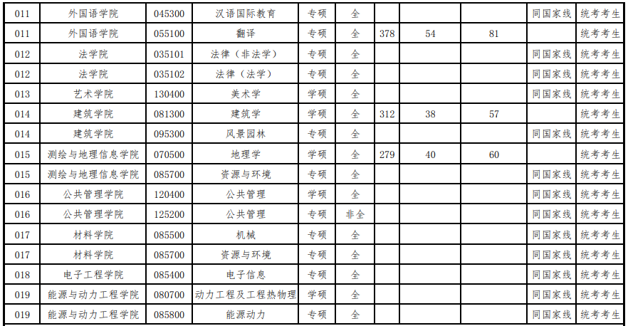 2023年華北水利水電大學研究生復試分數線