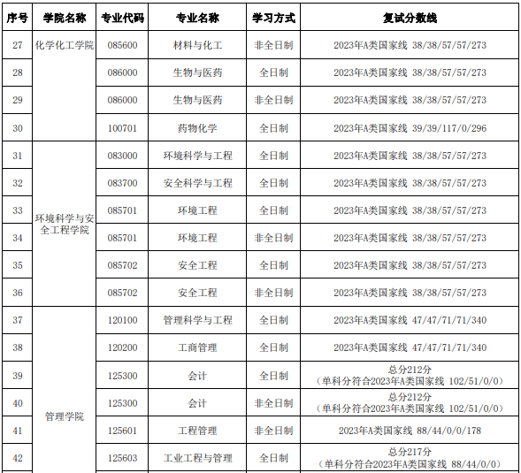 天津理工大學2023年碩士研究生進入復試的初試成績基本要求