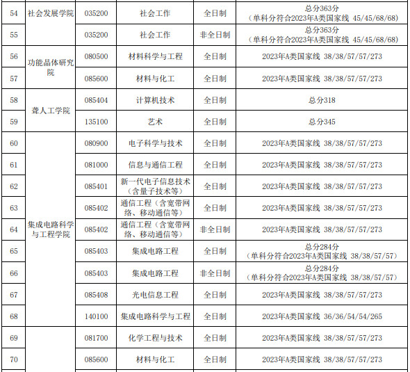 天津理工大學2023年碩士研究生進入復試的初試成績基本要求