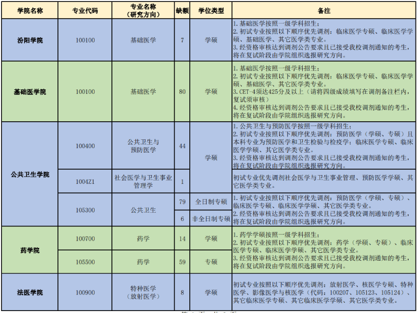 2023山西醫(yī)科大學(xué)考研調(diào)劑專業(yè)有哪些？調(diào)劑條件呢？