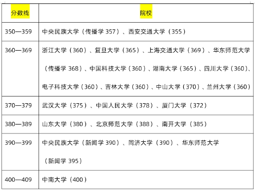 考研985研究生需要多少分？